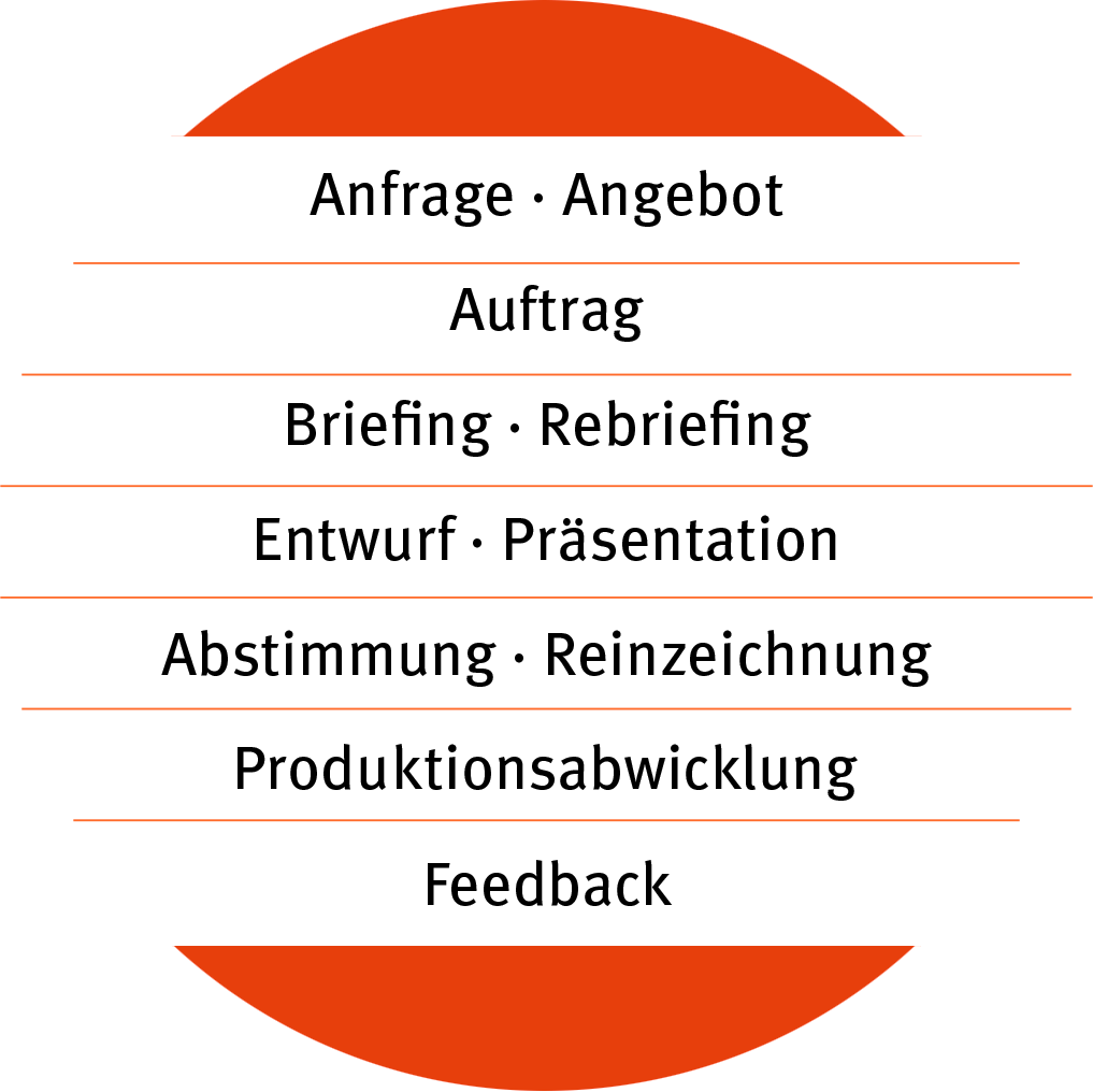 Grafik: Ablauf der Zusammenarbeit 